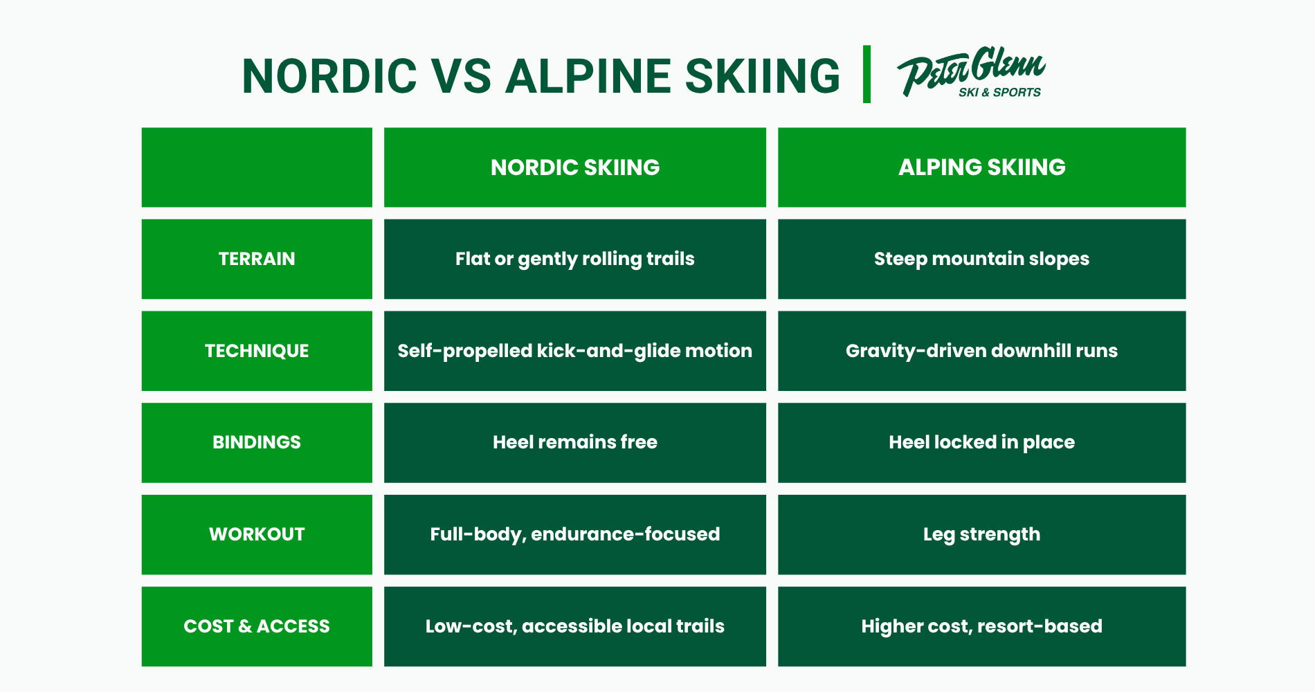 Infographic table displaying the differences between nordic skiing and alping skiing.