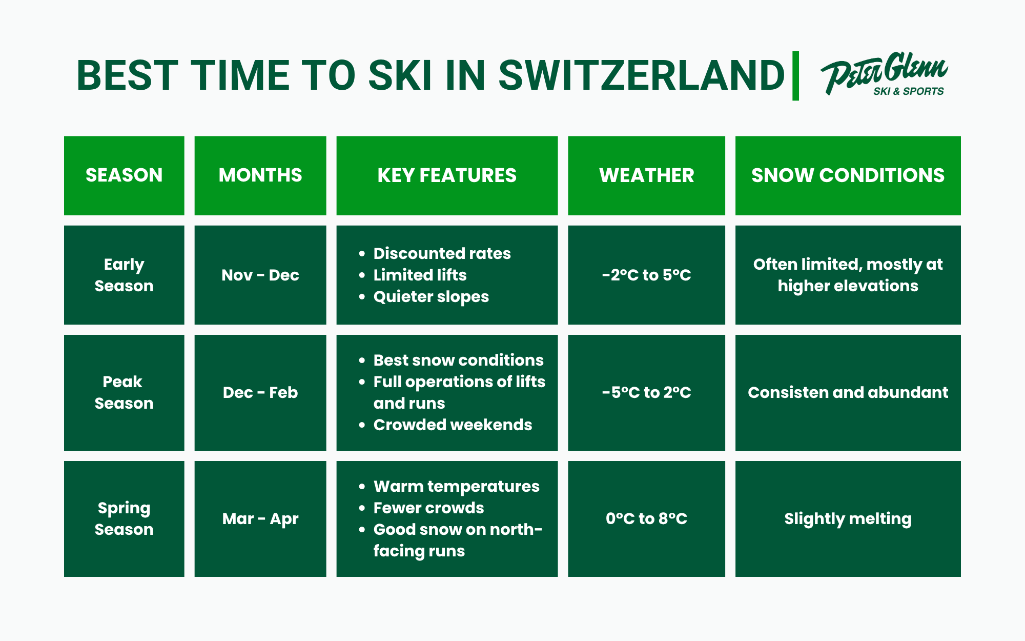 Infographic table displaying best time to ski in Switzerland.