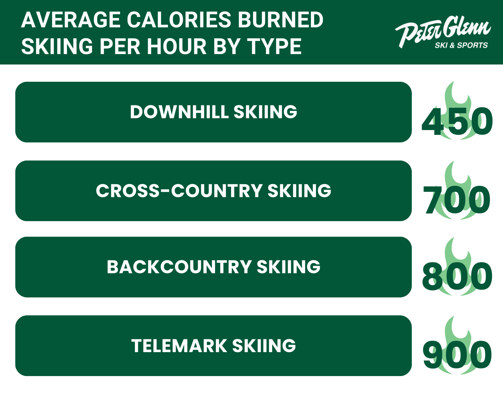 infographic describing calorie burn across different types of skiing