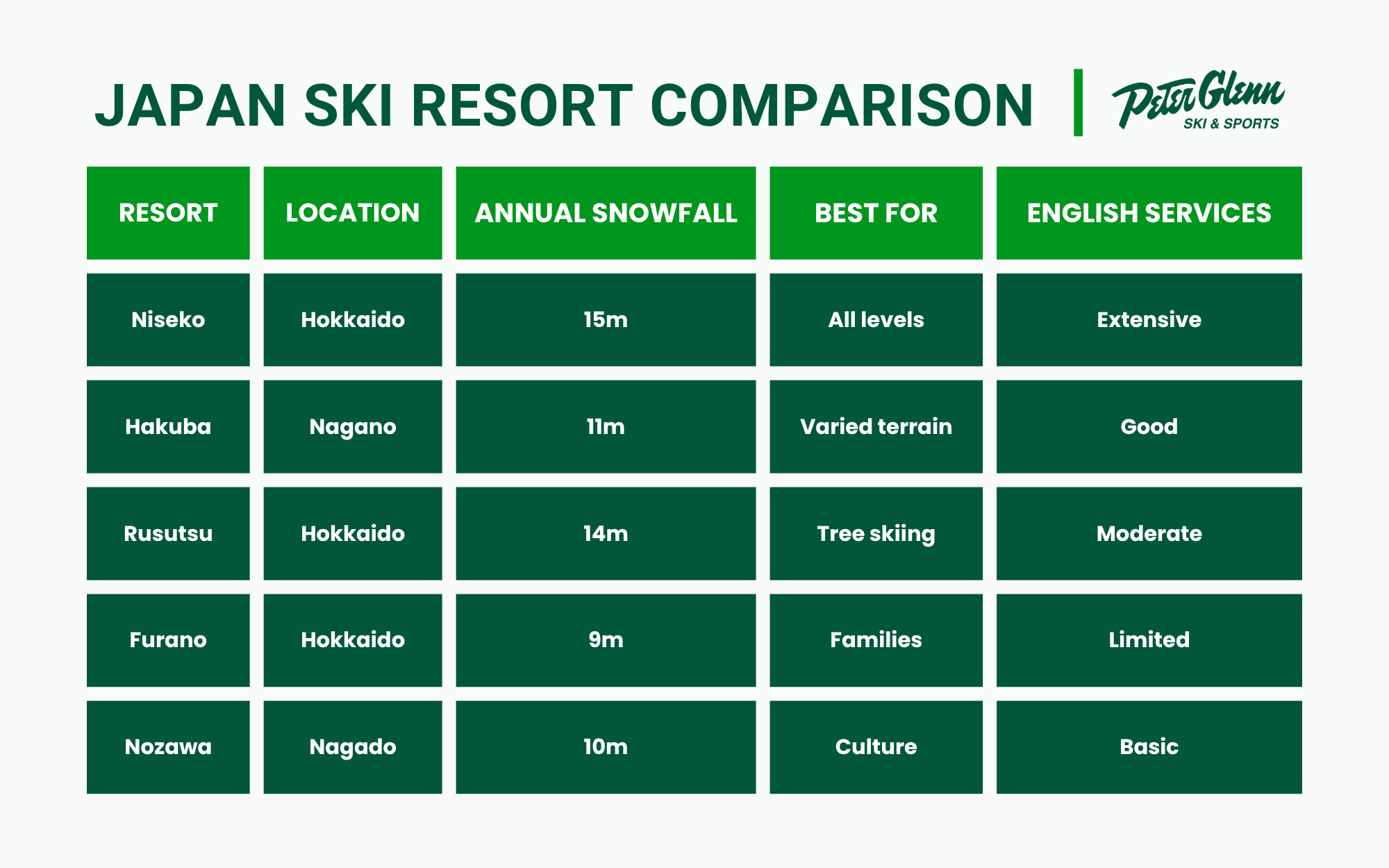 Infographic table comparing ski resorts in Japan.