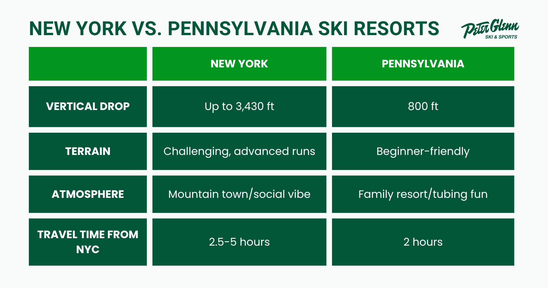 Infographic table comparing New York and Pennsylvania ski resorts.