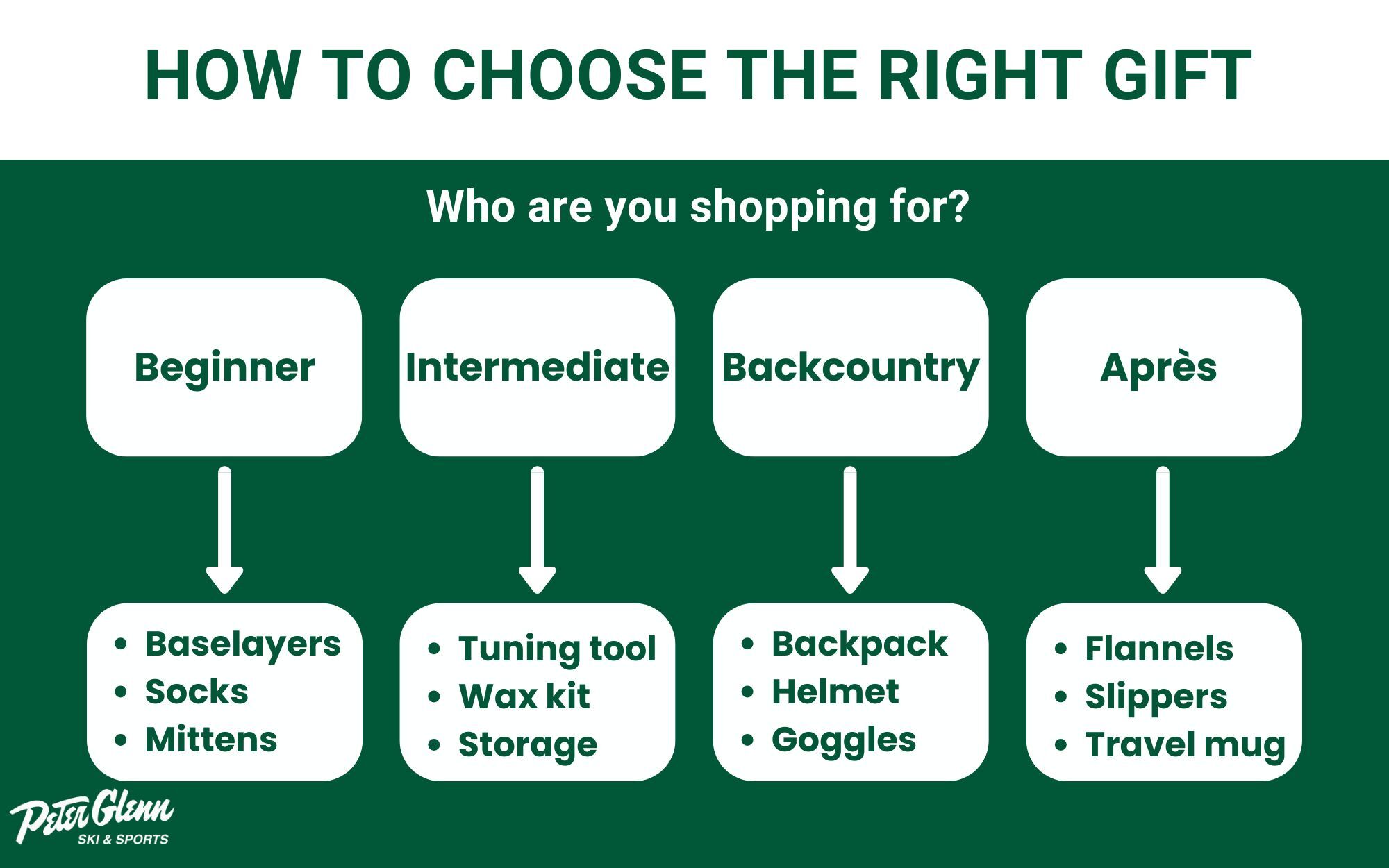 How to Choose the Right Gift Infographic on how to choose the right snowboarding gift based on who you are shopping for.
