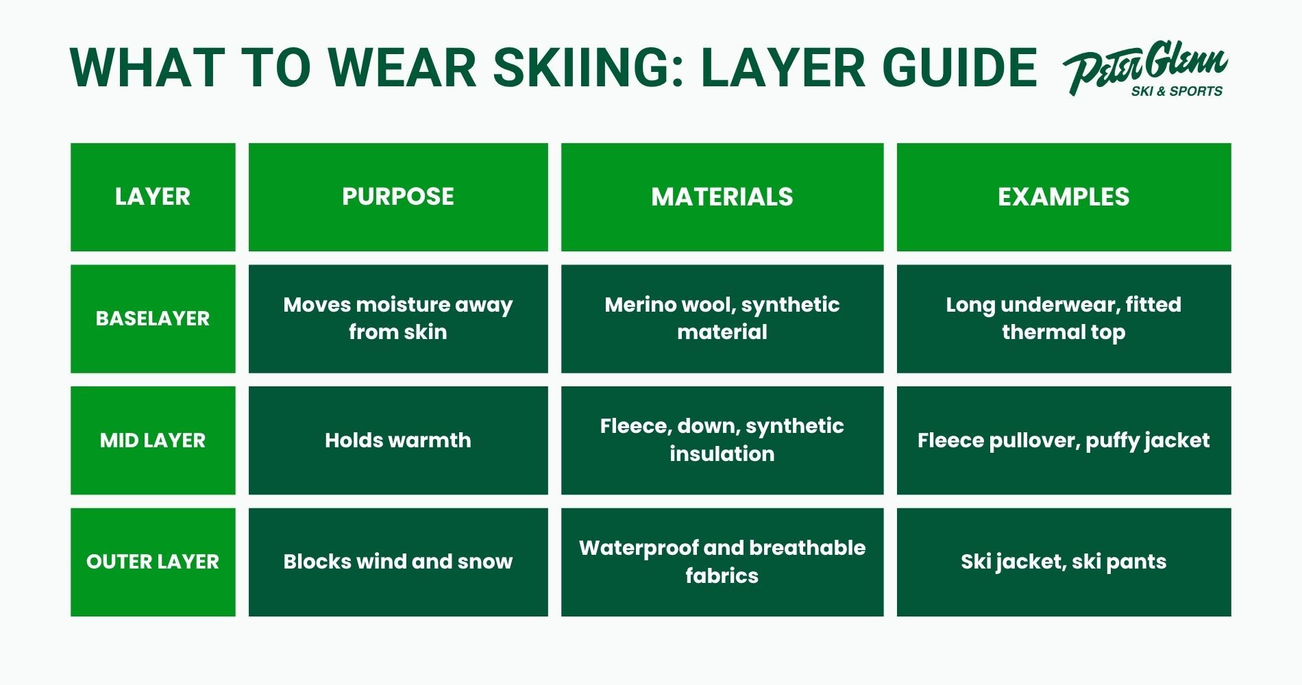 What to Wear Skiing: Layer Guide Table displaying what to wear skiing: baselayer, mid layer, and outerlayer. Includes purpose, materials, and examples of each layer.