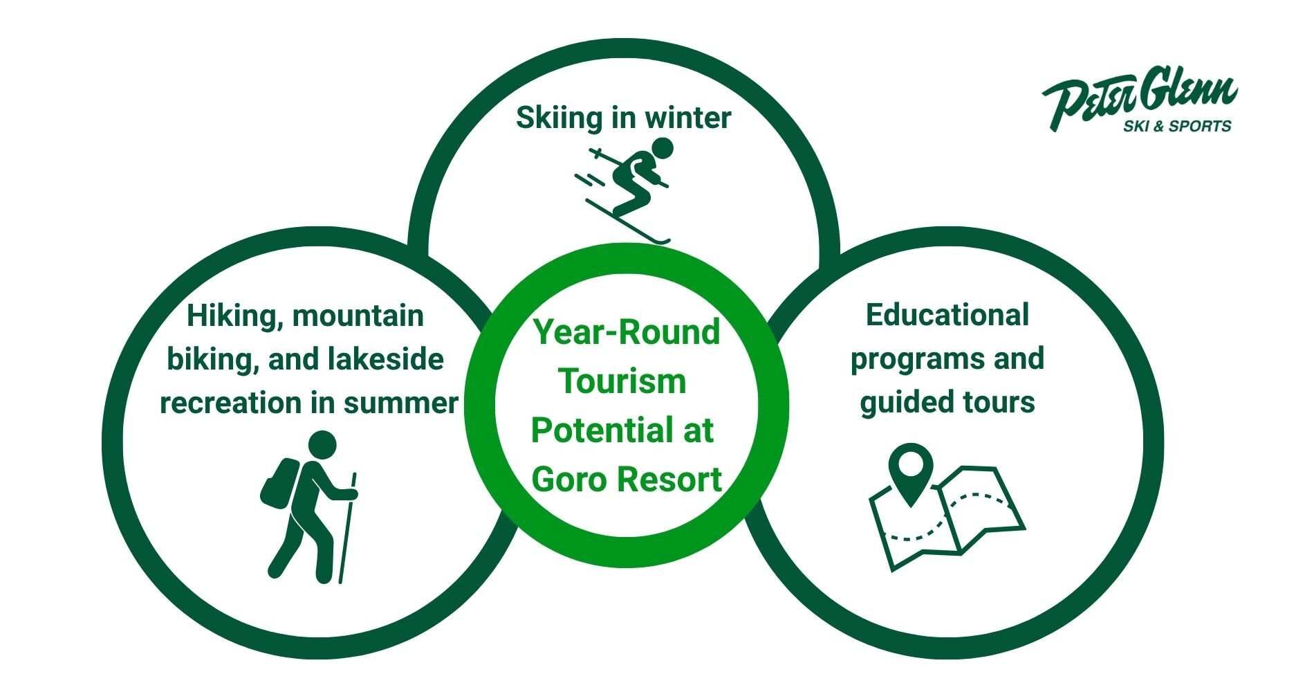 Year Round Tourism Potential at Goro Mountain Resort Infographic on the Year Round Tourism Potential at Goro Mountain Resort