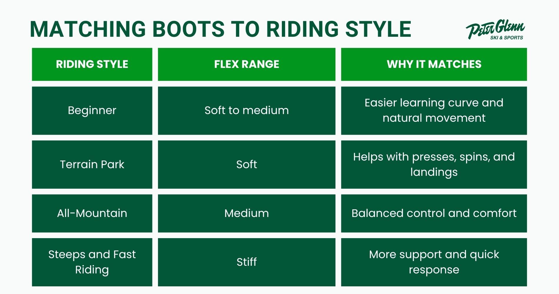 Infographic table displaying riding style, flex range, and why it matches for snowboarding boots.