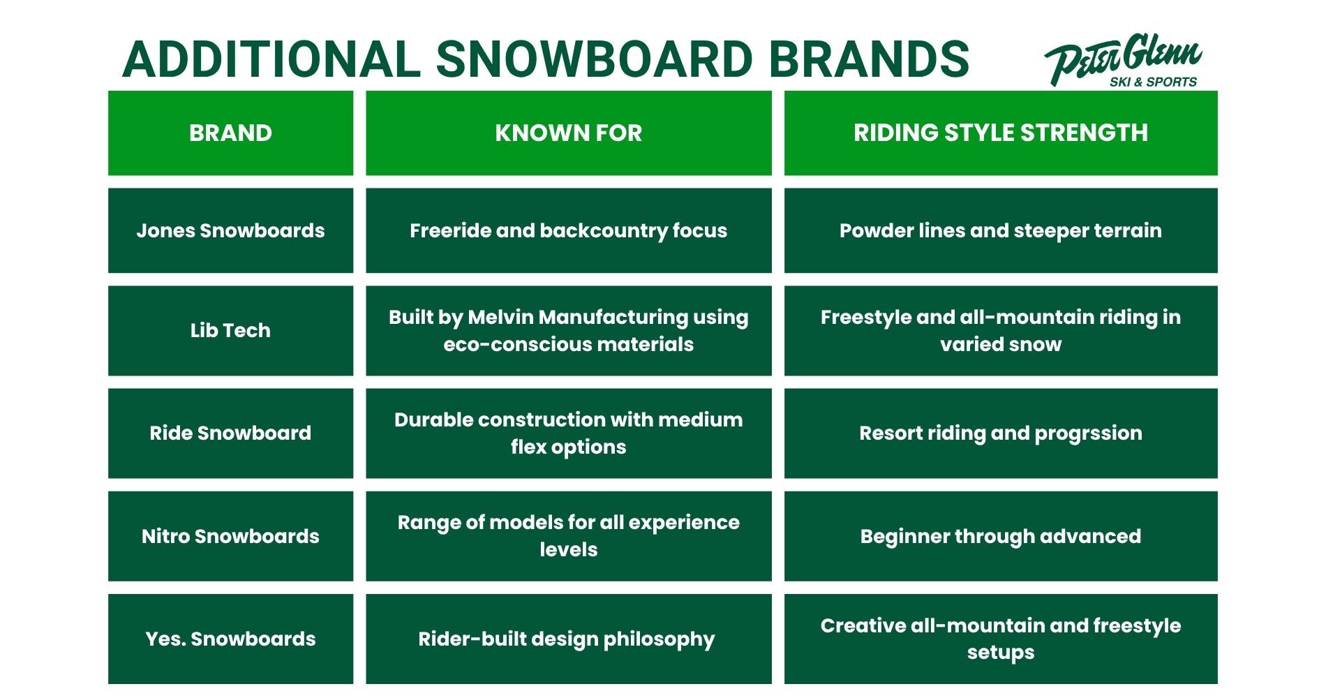 Additional Snowboard Brands Table displaying other top snowboard brands