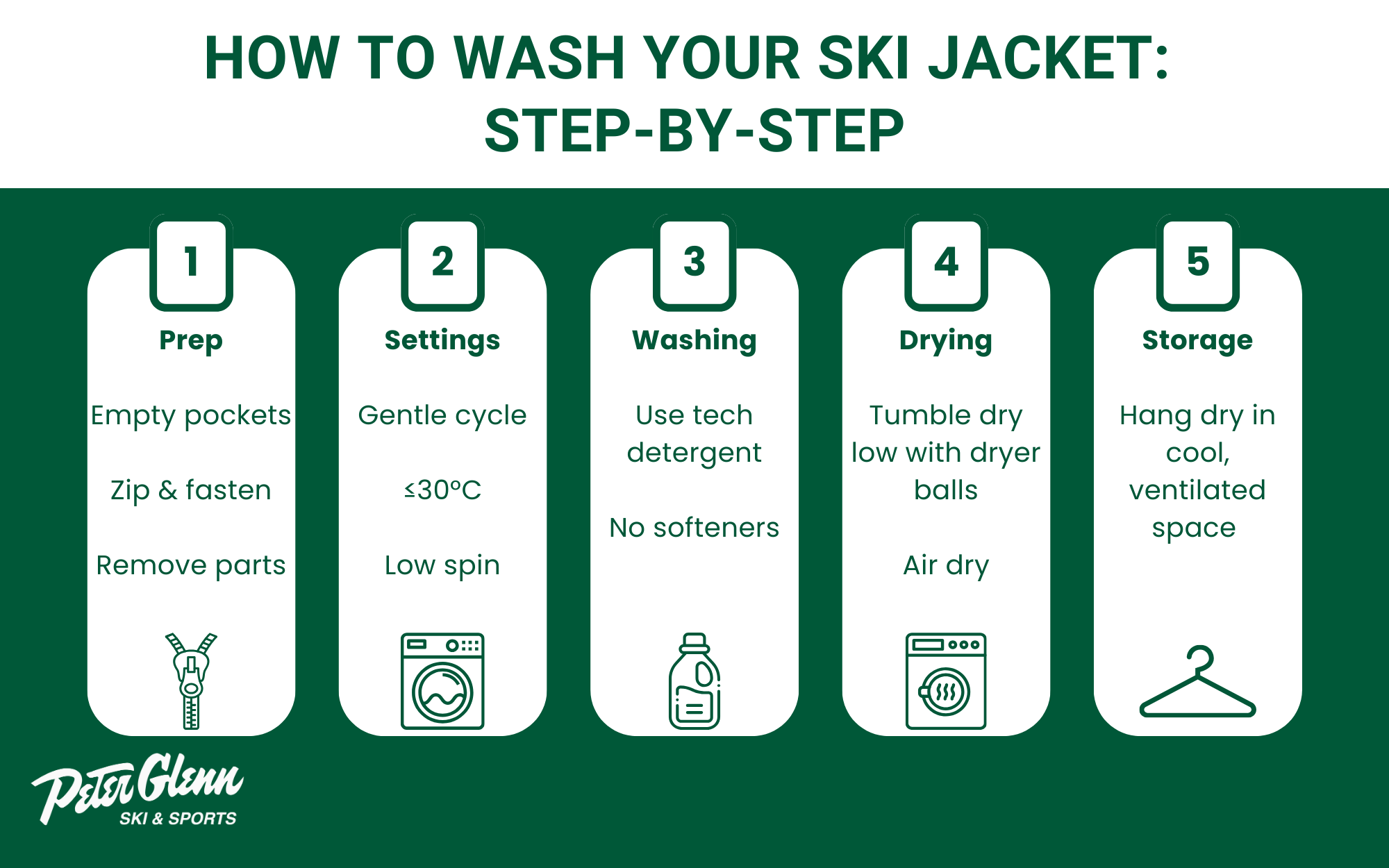 Infographic displaying the 5 steps of washing a ski jacket.