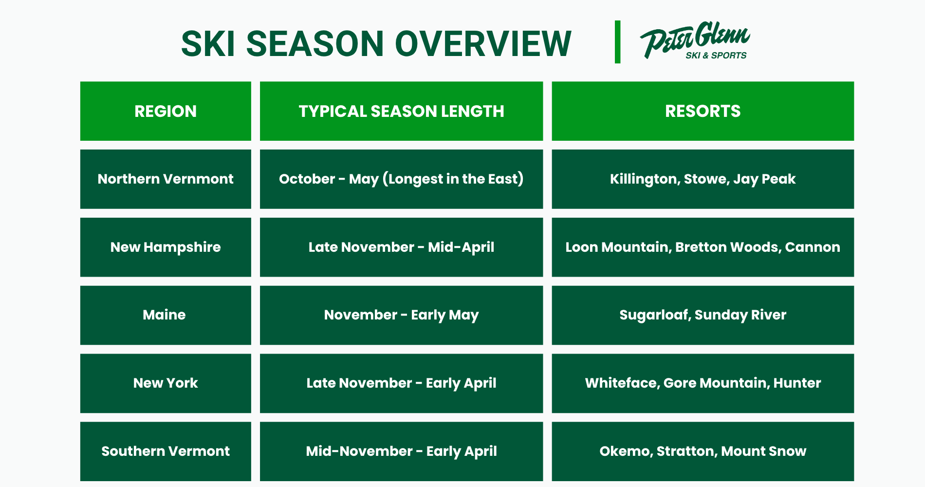 Infrographic table providing a ski season overview of each major region in the East coast.