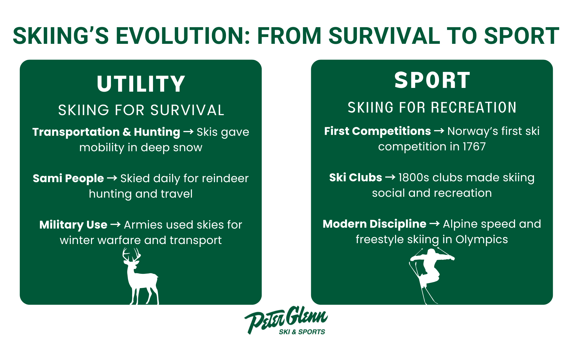 An infogrpahic displaying the differences between skiing for survival and skiing for recreation.