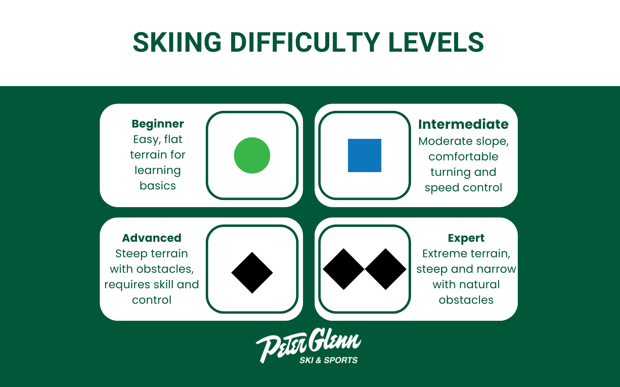 Infographic displaying the skiing difficulty levels, with the symbol and a brief explanation of each.