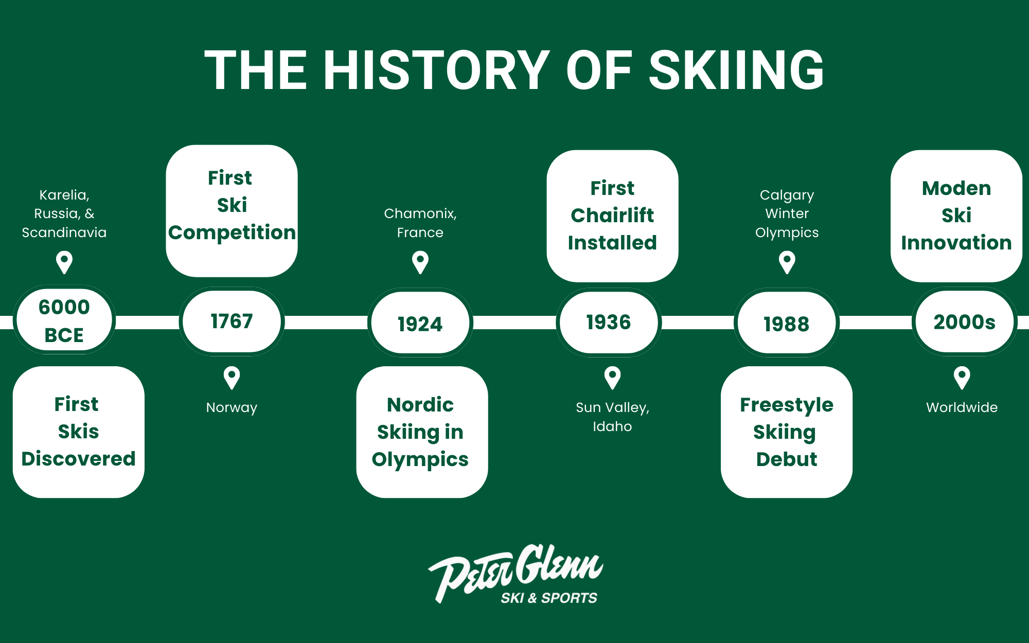 A timeline displaying the history of skiing.