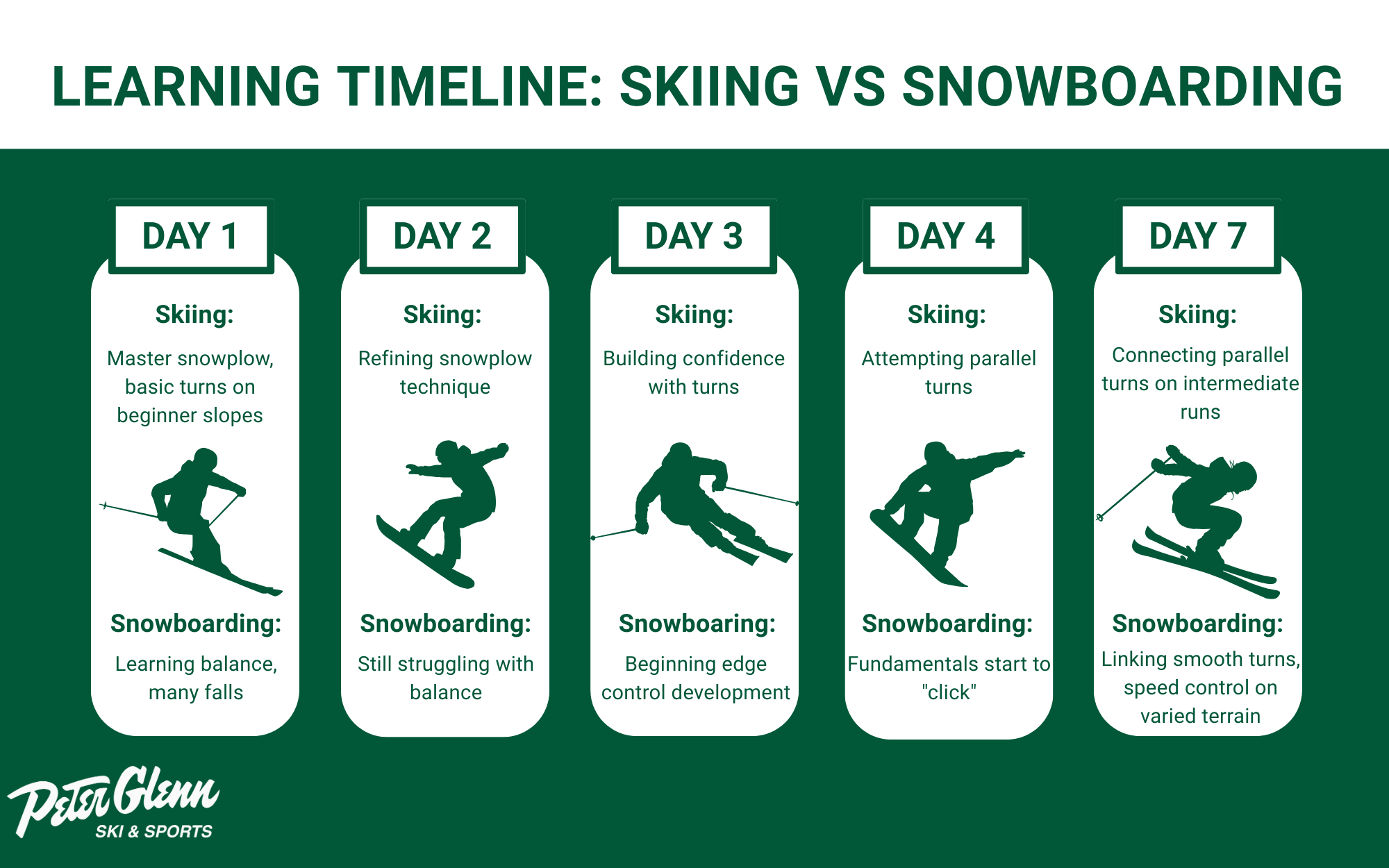 Infographic describing the differences between skiing and snowboarding within the first week of learning them