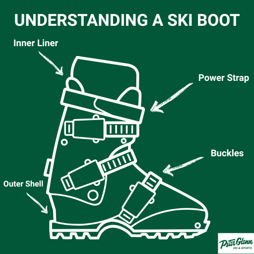 Infographic that shows a ski boot with its features and parts labeled.
