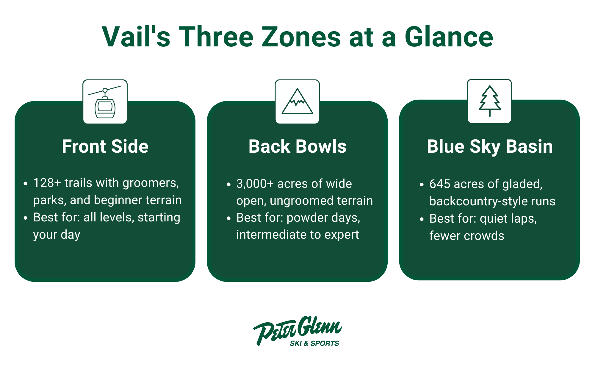 Vail's three zones at a glance infographic.