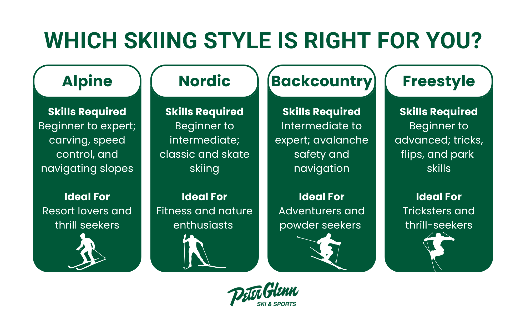 Infographic displaying the 4 different types of skiing and the skills required and who the skiing is idea for for each type.
